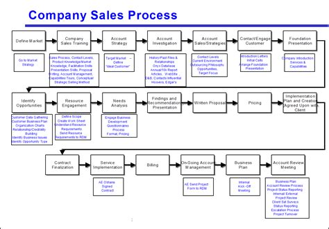 Image result for Flowchart Template Sales Process Flow