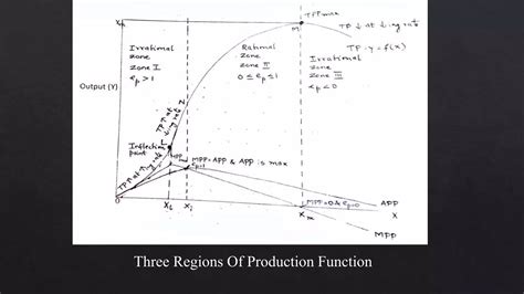 Toradh íomhá ar Graph of Classical Production Function