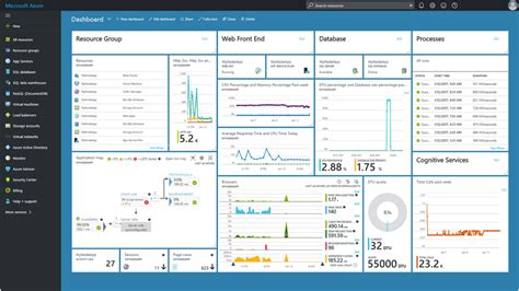 Image result for Azure SQL Server Dashboard