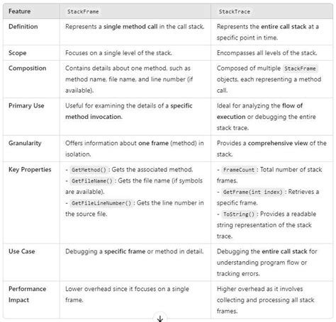 Résultat d’images pour C Stack Frame