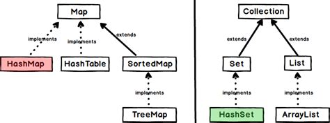 Image result for Map and HashMap Difference