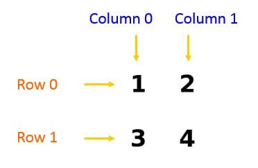 Image result for Matrix Rows and Columns in Array Java