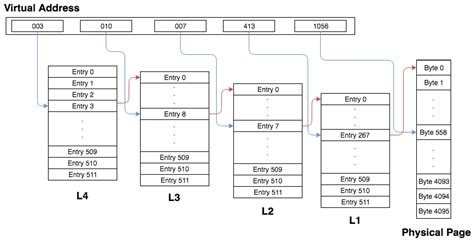 Virtual Address Block Diagram に対する画像結果