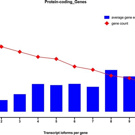 Image result for Protein Coding Gene Number