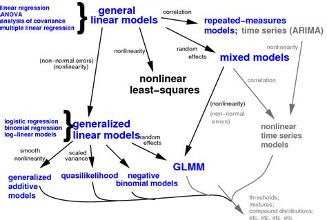 Types of Regression