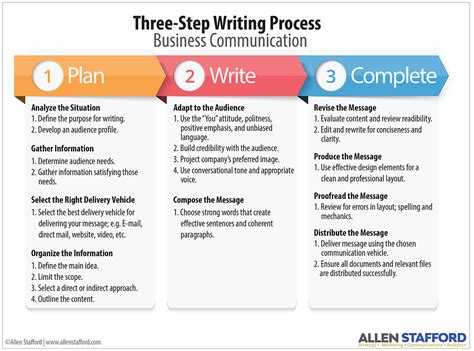 Image result for Writing Process Documents