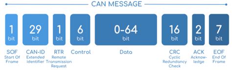 Image result for Can Protocol Basics
