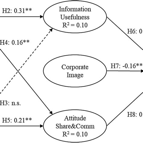 Image result for Structural Causal Model