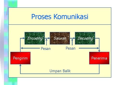 Image result for Encoding/Decoding Komunikasi