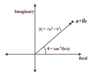 Image result for Graphs of Real Life Complex Numbers