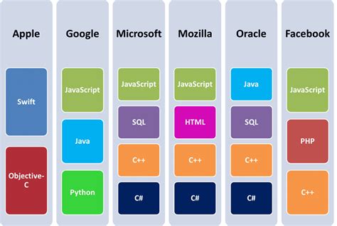 Image result for Carrier-Based Programming Languages Chart