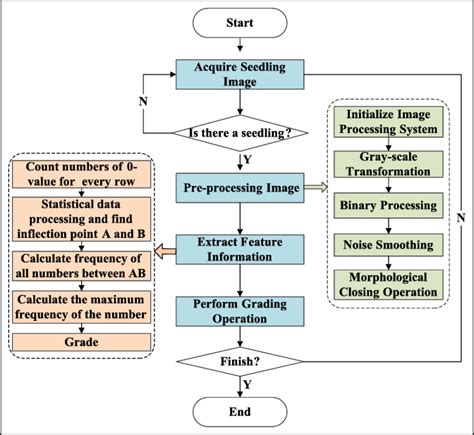 Flowchart for Grading System ਲਈ ਪ੍ਰਤੀਬਿੰਬ ਨਤੀਜਾ