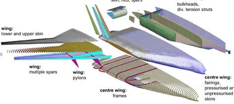Toradh íomhá ar Structural Fine Element Model of BWB