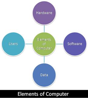 Image result for Computer Elements