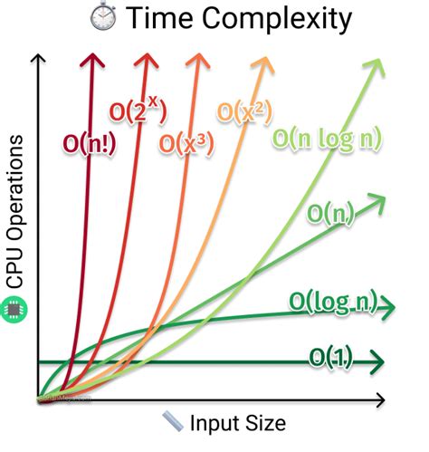 Afbeeldingsresultaten voor Count Sort Time Complexity Graph