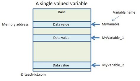 Image result for Variable Names in Computer Science