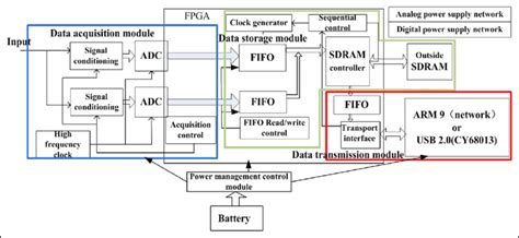 Image result for Block Diagram of Data Module