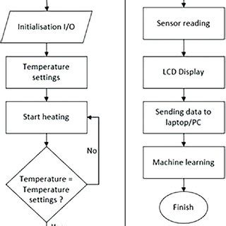 Image result for Simple Conceptual Machine Learning Flowchart