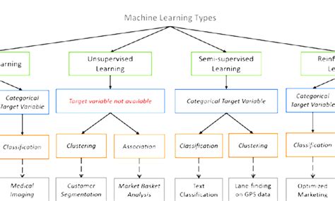 Image result for Supervised Learning Flowchart