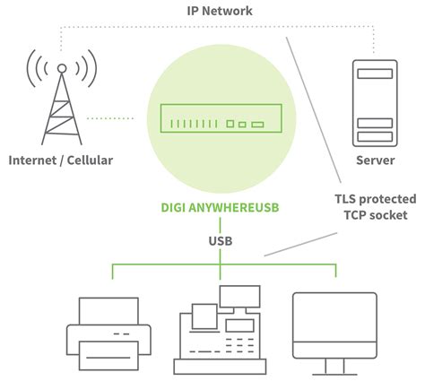 Intrnet Over USB に対する画像結果