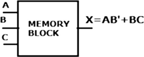 Image result for Main Memory Block