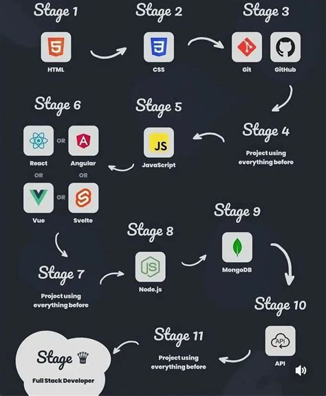 Image result for Mastering Full-Stack Development