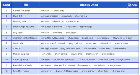 Image result for Micro Bit Block Code Reference