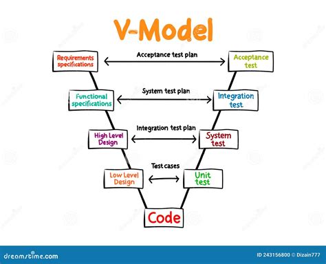 Software Development V Model に対する画像結果