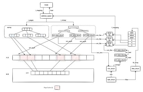 Linux Kernel Memory Layout for Page Cache Management に対する画像結果