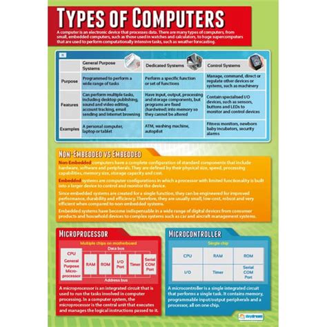 Image result for Poster to Explain Different Types of Computer Systems