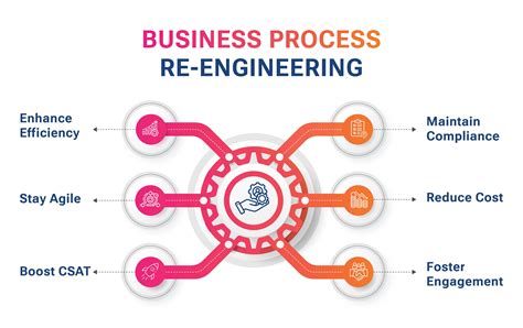 Image result for Process Re-engineering Plan