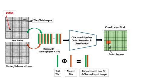 Image result for Size Defect Detection Cards