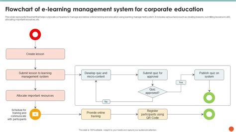 Image result for Flowchart for Learning Software