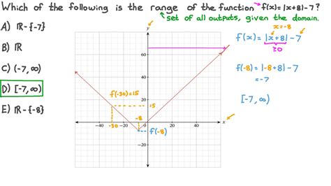 Toradh íomhá ar How Do You Find Range of a Function