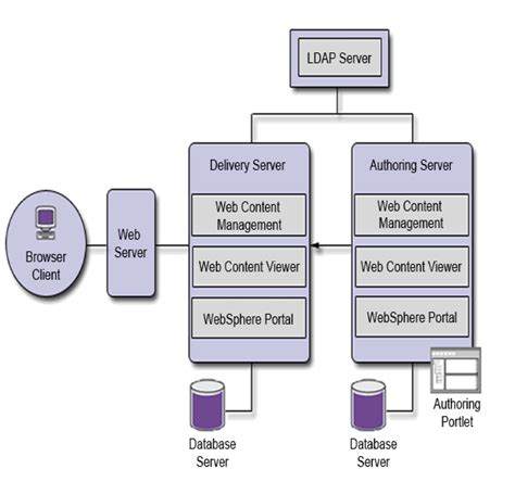 Image result for WebSphere Profiles