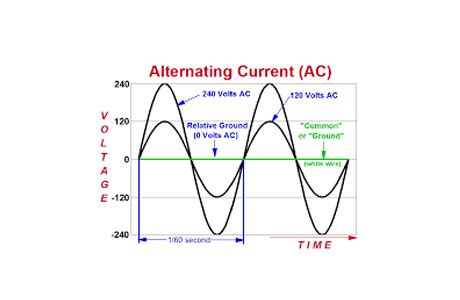 Image result for Example of AC Current
