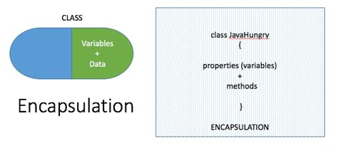 Image result for Encapsulation Simple Program in Java