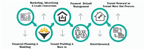 Afbeeldingsresultaten voor Steps in the Property Management Process
