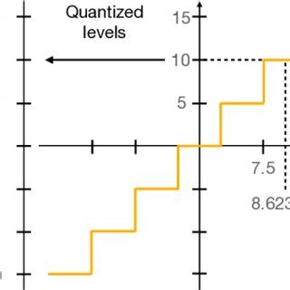 Afbeeldingsresultaten voor Quantization Process Diagram
