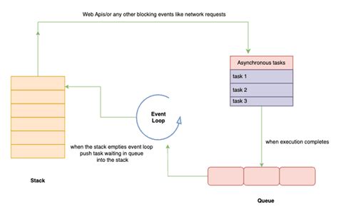 Image result for Asynchronous in JavaScript
