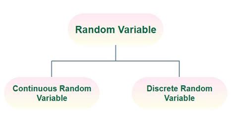 Image result for Random Variable Types