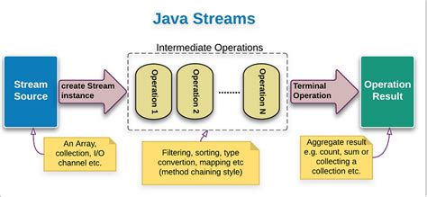 Image result for Streams Operations in Java