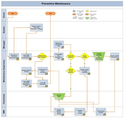 Toradh íomhá ar Flowchart of Oracle SAP