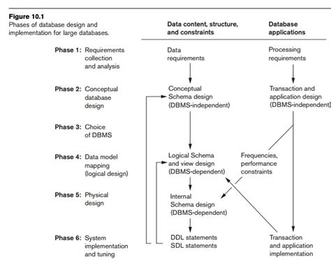 Afbeeldingsresultaten voor Database Design and Implementation PDF