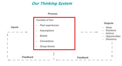 Image result for Systems Thinking Conceptual Model