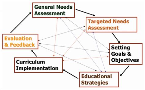 Afbeeldingsresultaten voor Curriculum Development Cycle