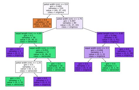 Toradh íomhá ar Image Classification Model Python