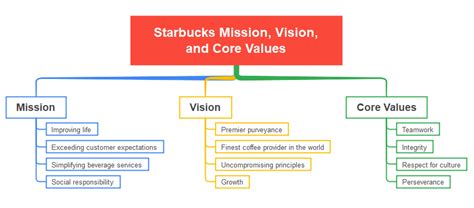 Image result for Coffee Shop Mission Statement Examples