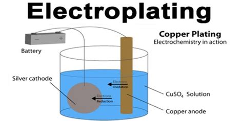 Image result for Electroplating Process Explained