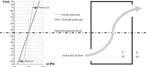 Image result for Stack Effect Diagram or Layout